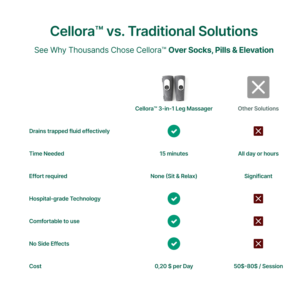 Cellora™ 3-in-1 Leg Massager
